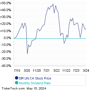 DIR.UN.CA monthly dividend paying stock chart comparison